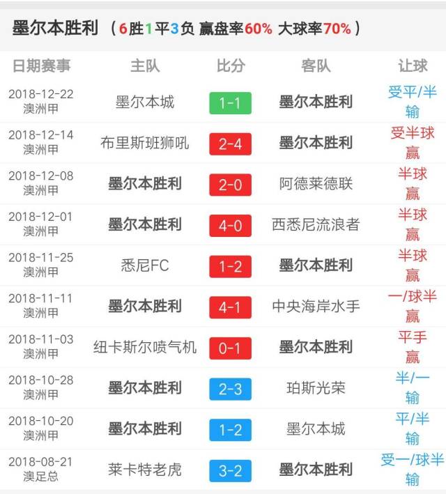 墨尔本胜利队士气高涨，前路风光无限！